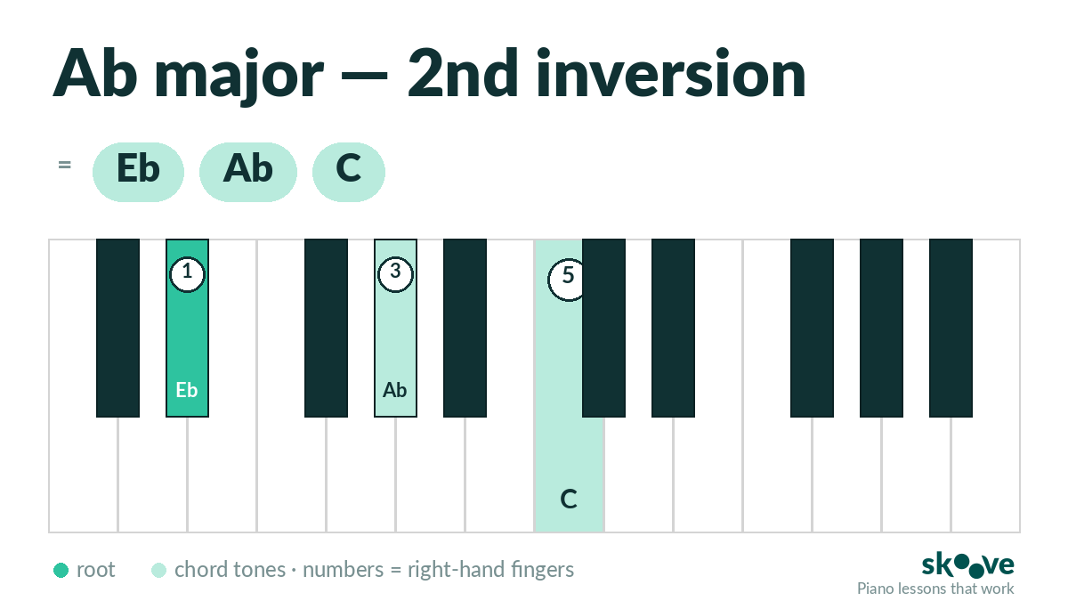 Ab major 2nd inversion piano chord diagram: Eb, Ab, C