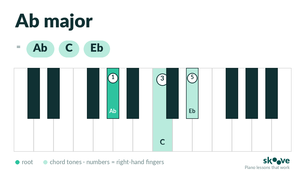 Ab major piano chord diagram: Ab, C, Eb highlighted on the keyboard with right-hand fingering