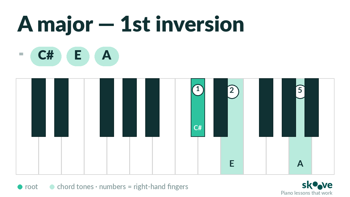A major 1st inversion piano chord diagram: C#, E, A