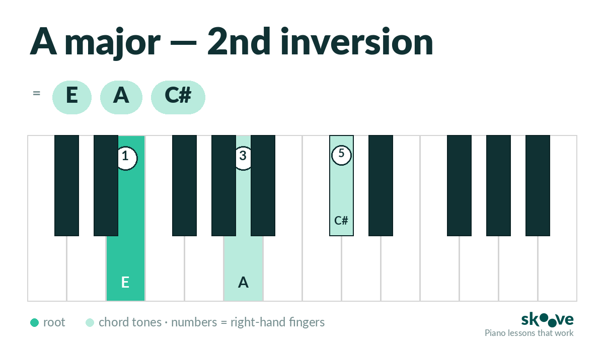 A major 2nd inversion piano chord diagram: E, A, C#