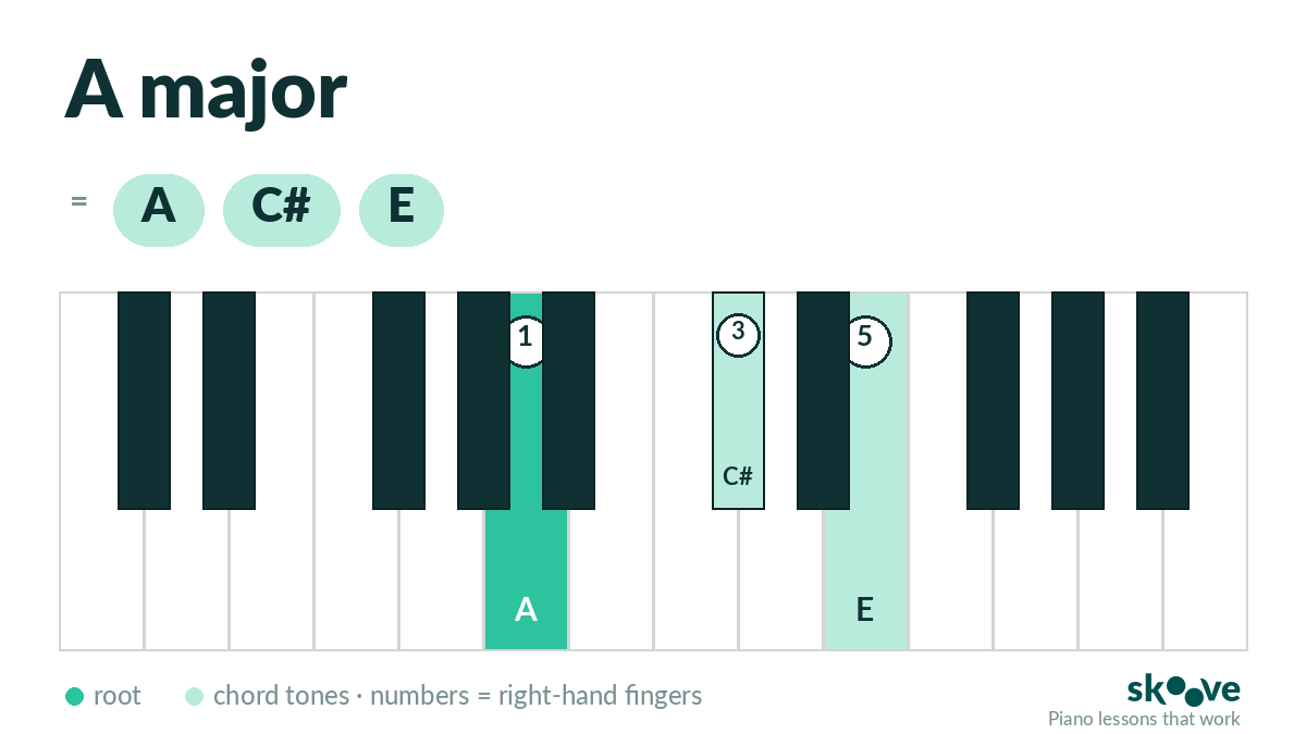 A major piano chord diagram: A, C#, E highlighted on the keyboard with right-hand fingering