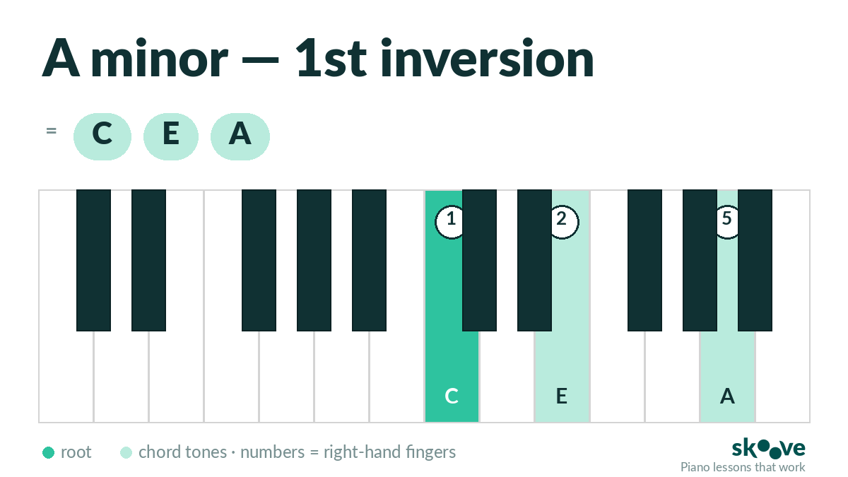 A minor 1st inversion piano chord diagram: C, E, A