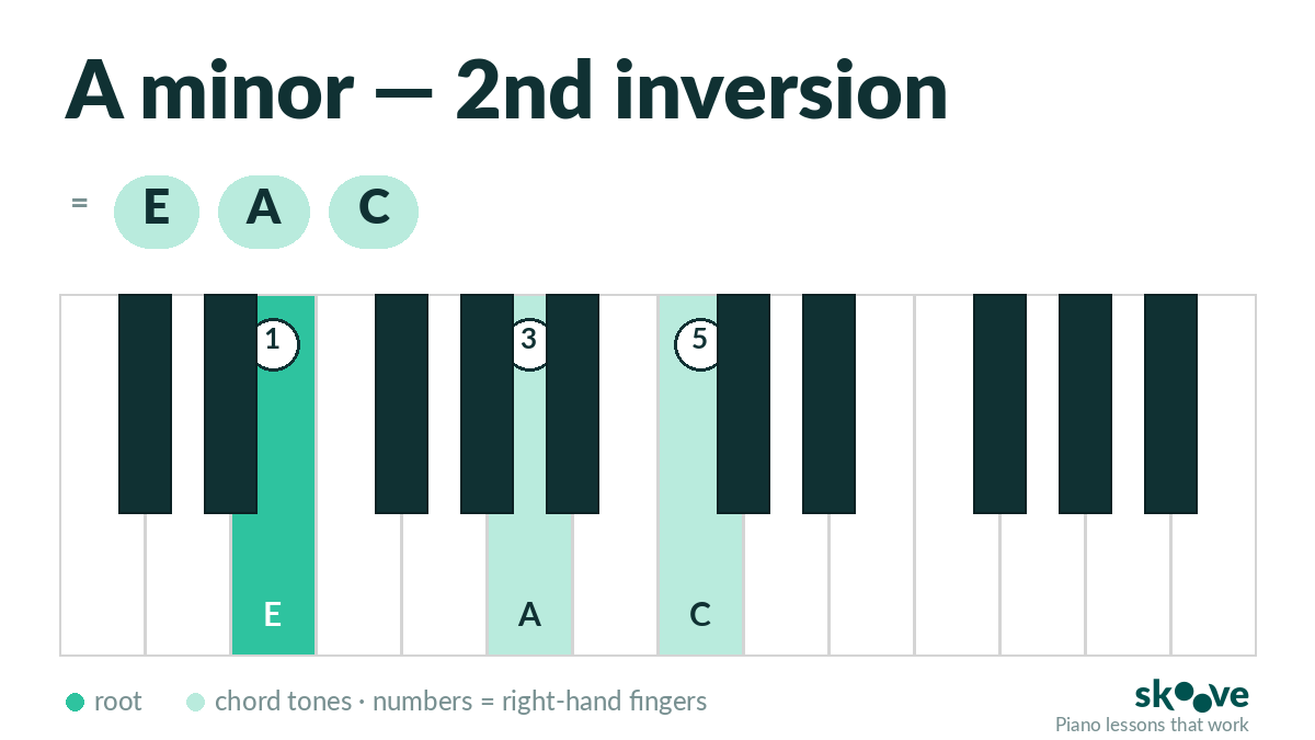A minor 2nd inversion piano chord diagram: E, A, C