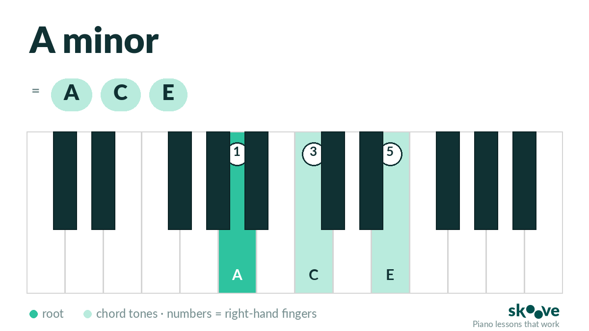 A minor piano chord diagram: A, C, E highlighted on the keyboard with right-hand fingering