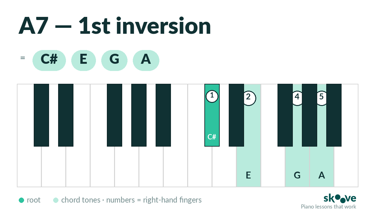 A dominant 7th 1st inversion piano chord diagram: C#, E, G, A