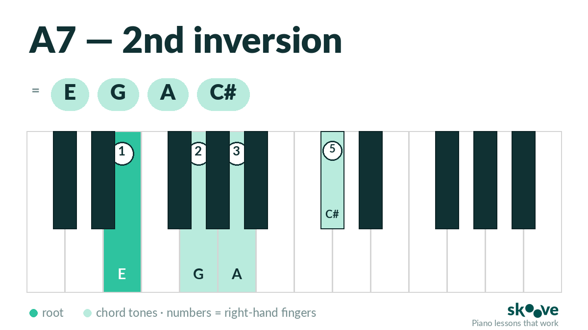 A dominant 7th 2nd inversion piano chord diagram: E, G, A, C#