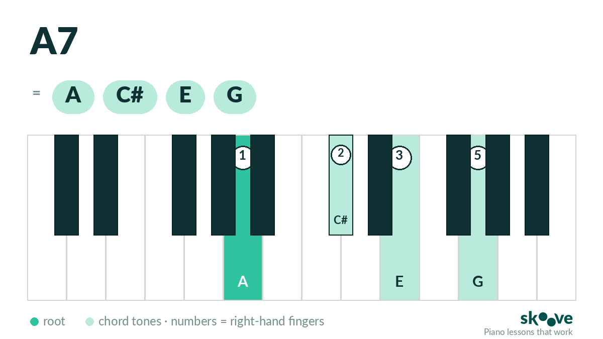A dominant 7th piano chord diagram: A, C#, E, G highlighted on the keyboard with right-hand fingering