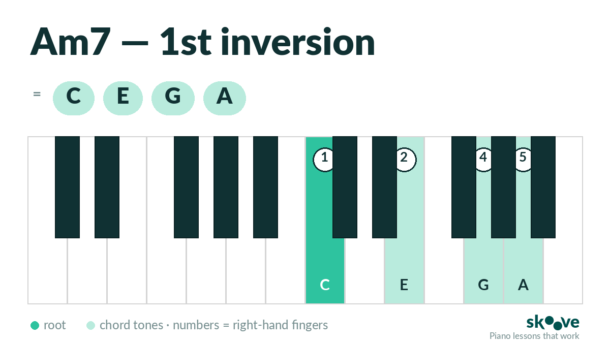 A minor 7th 1st inversion piano chord diagram: C, E, G, A