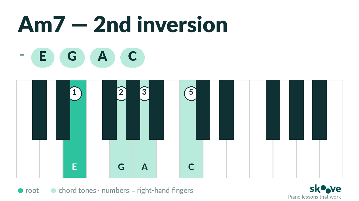 A minor 7th 2nd inversion piano chord diagram: E, G, A, C