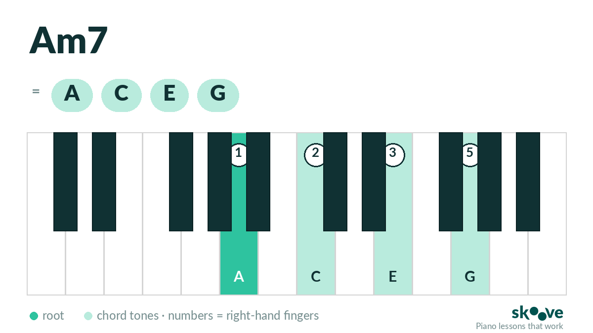 A minor 7th piano chord diagram: A, C, E, G highlighted on the keyboard with right-hand fingering