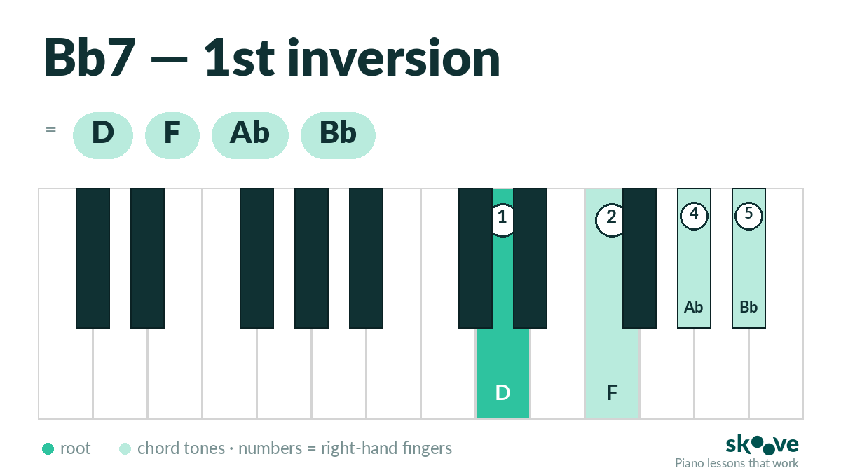 Bb dominant 7th 1st inversion piano chord diagram: D, F, Ab, Bb