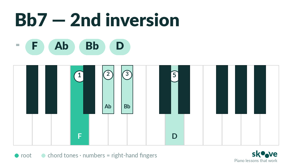 Bb dominant 7th 2nd inversion piano chord diagram: F, Ab, Bb, D