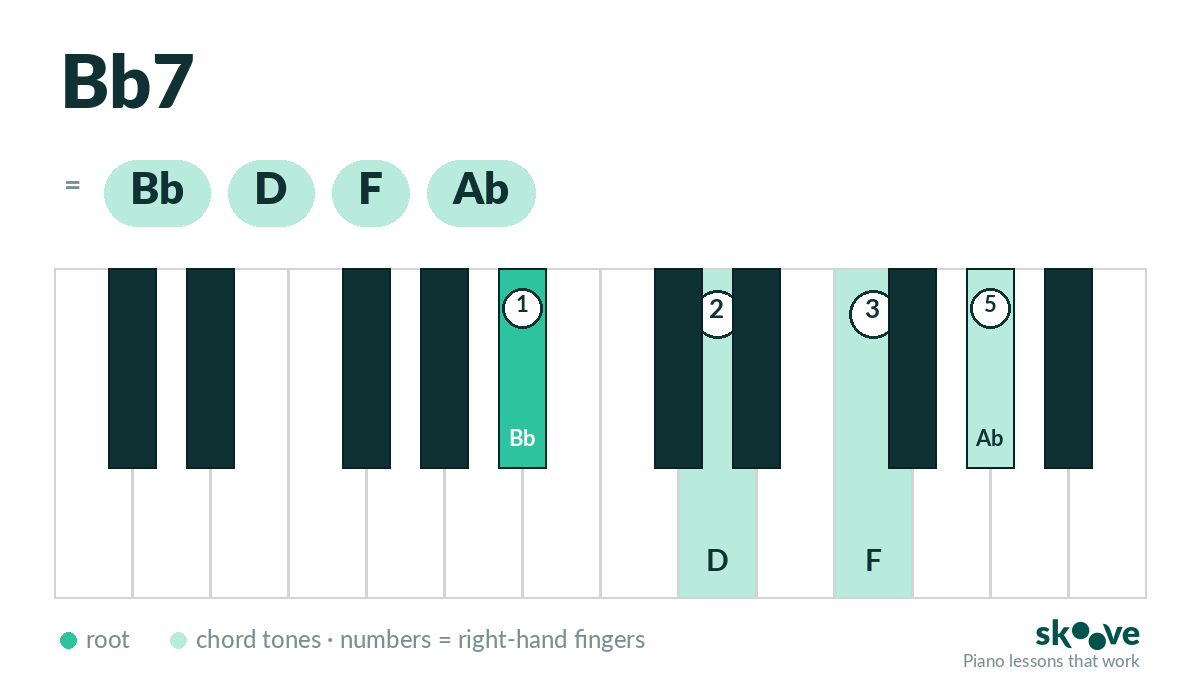 Bb dominant 7th piano chord diagram: Bb, D, F, Ab highlighted on the keyboard with right-hand fingering
