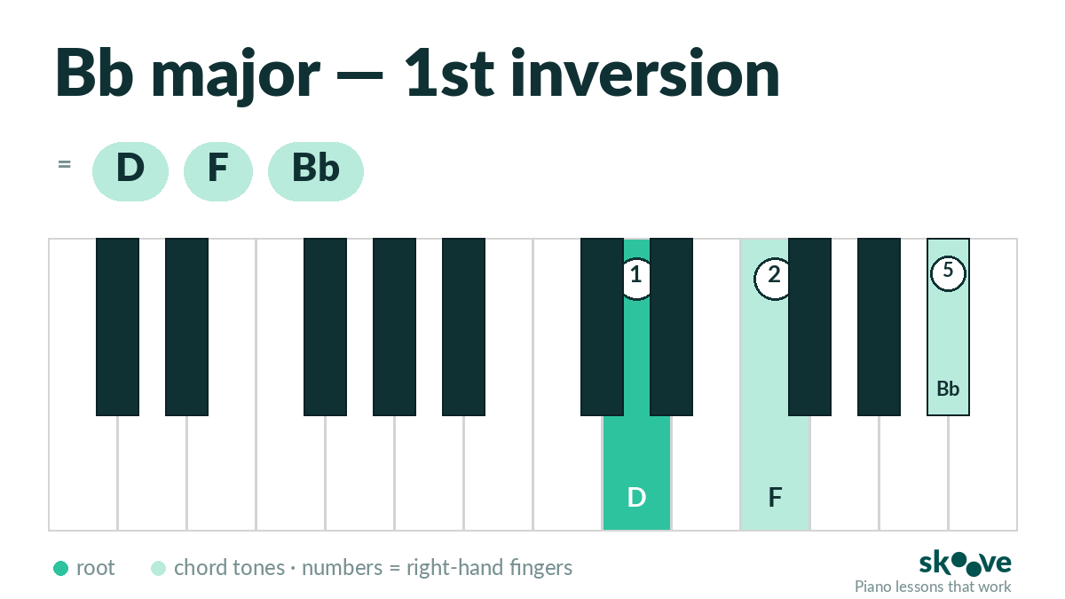 Bb major 1st inversion piano chord diagram: D, F, Bb