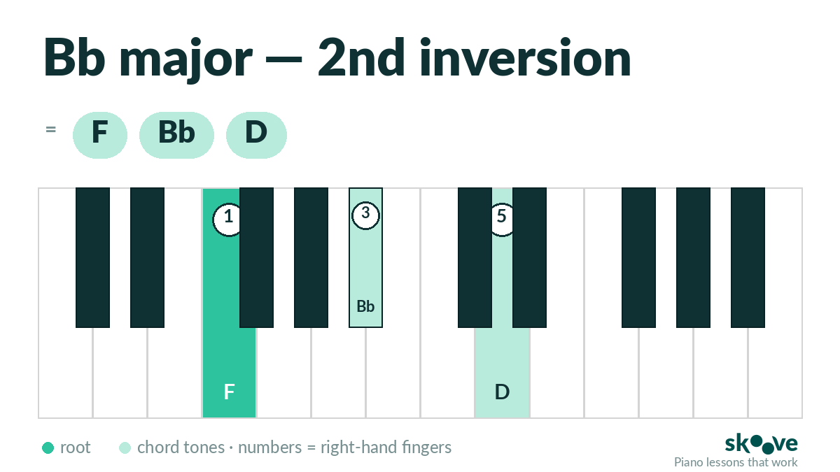 Bb major 2nd inversion piano chord diagram: F, Bb, D