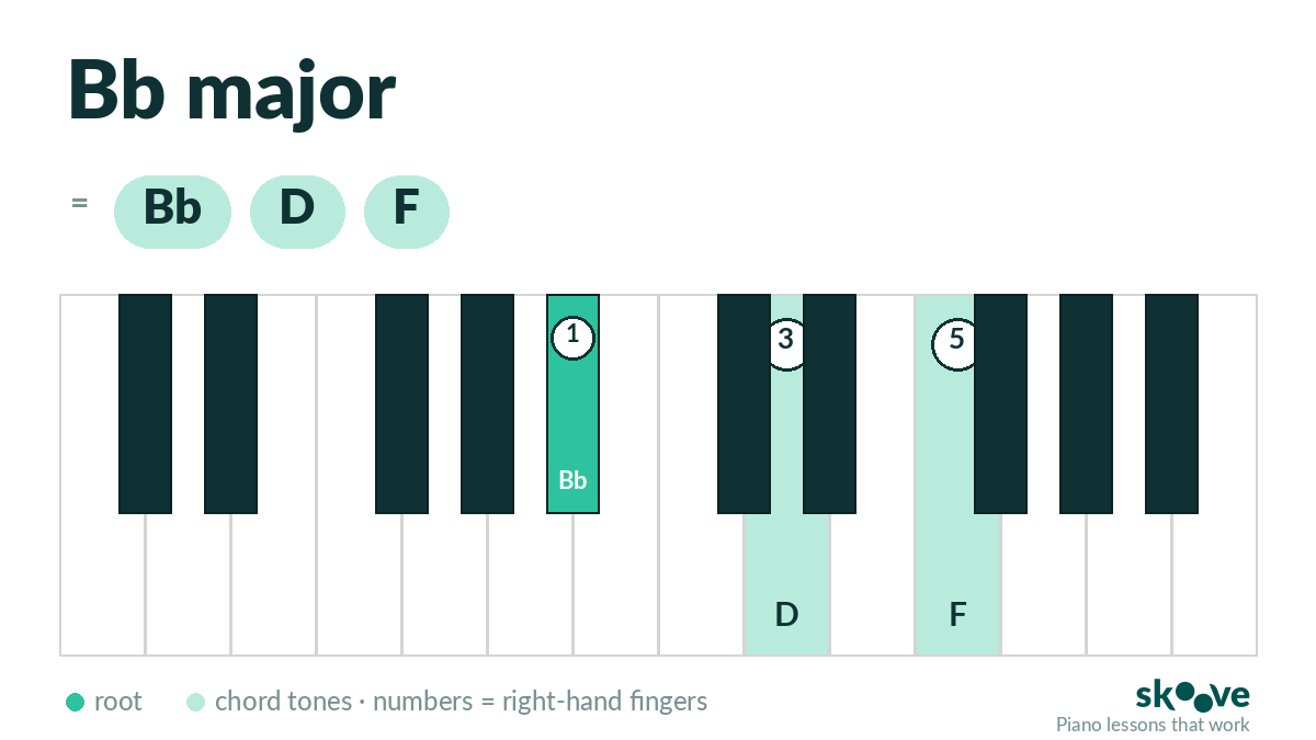 Bb major piano chord diagram: Bb, D, F highlighted on the keyboard with right-hand fingering