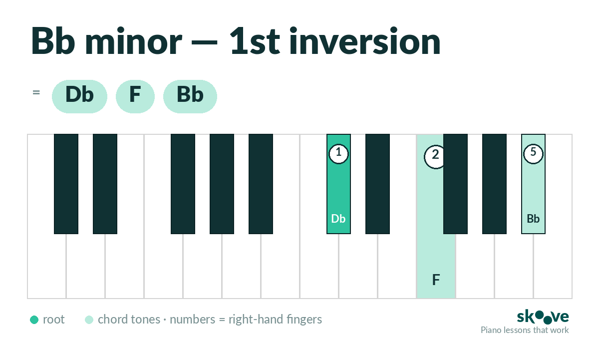 Bb minor 1st inversion piano chord diagram: Db, F, Bb