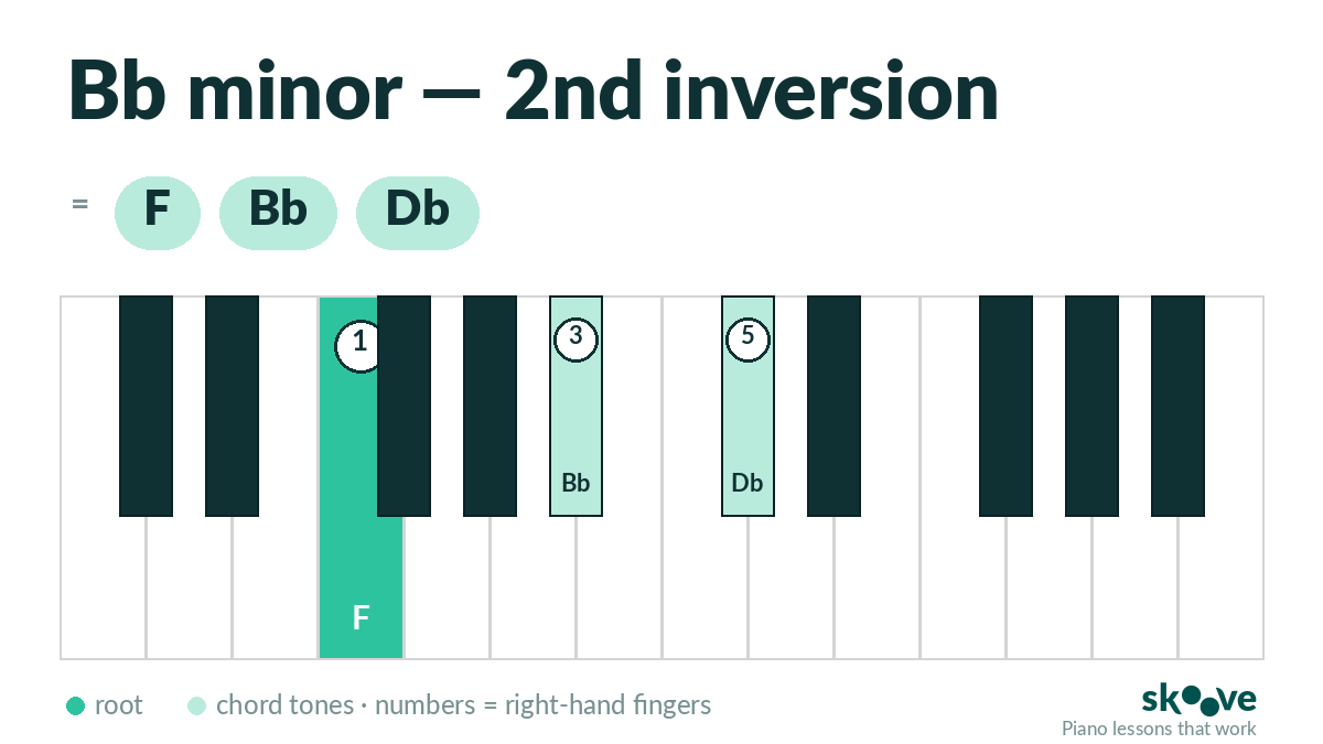 Bb minor 2nd inversion piano chord diagram: F, Bb, Db