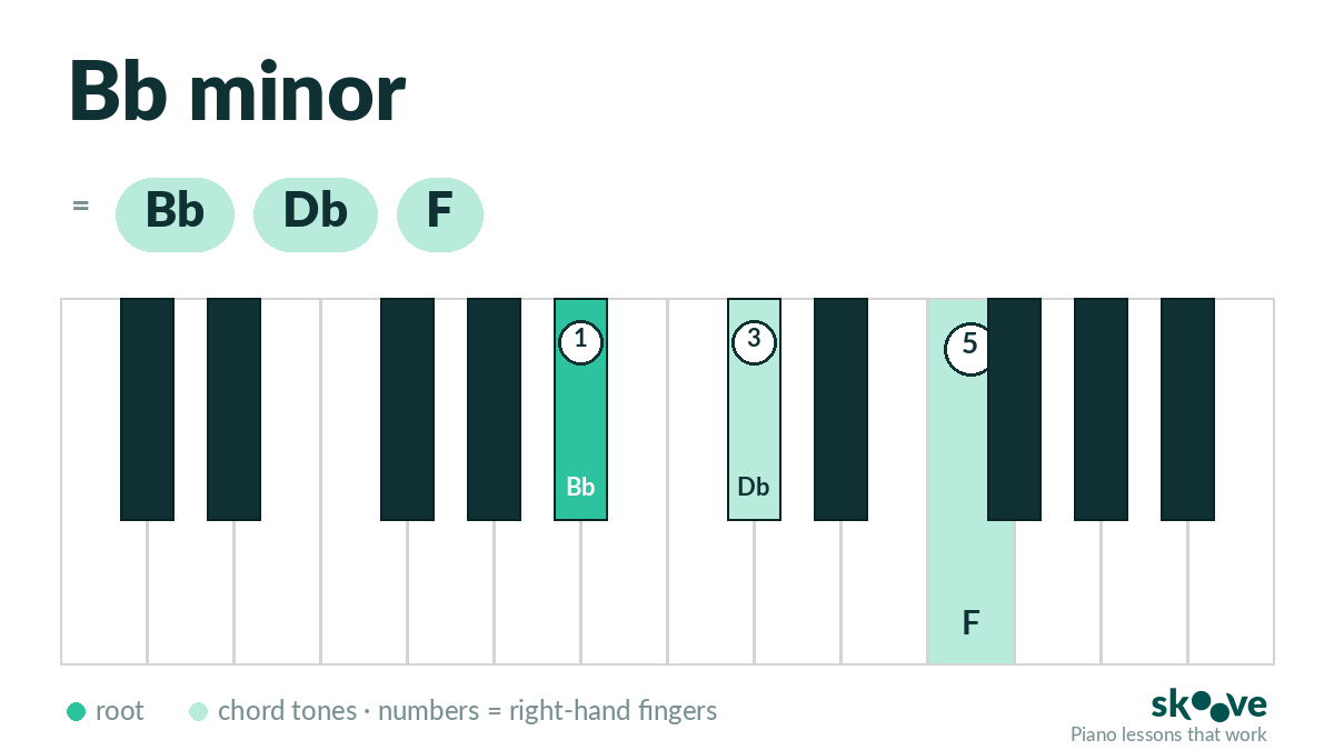 Bb minor piano chord diagram: Bb, Db, F highlighted on the keyboard with right-hand fingering