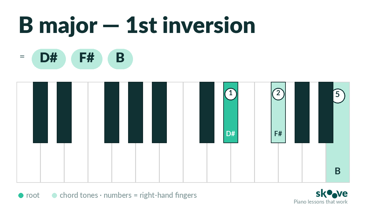 B major 1st inversion piano chord diagram: D#, F#, B