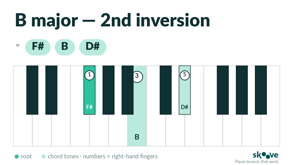 B major 2nd inversion piano chord diagram: F#, B, D#