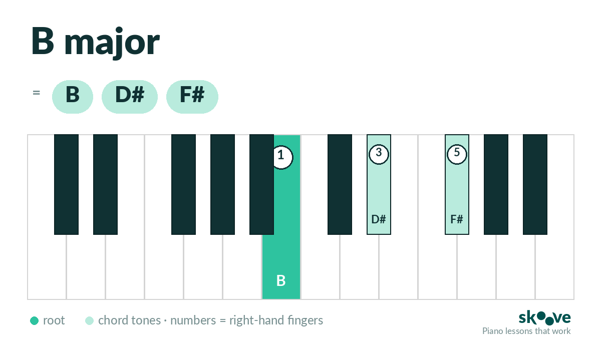 B major piano chord diagram: B, D#, F# highlighted on the keyboard with right-hand fingering