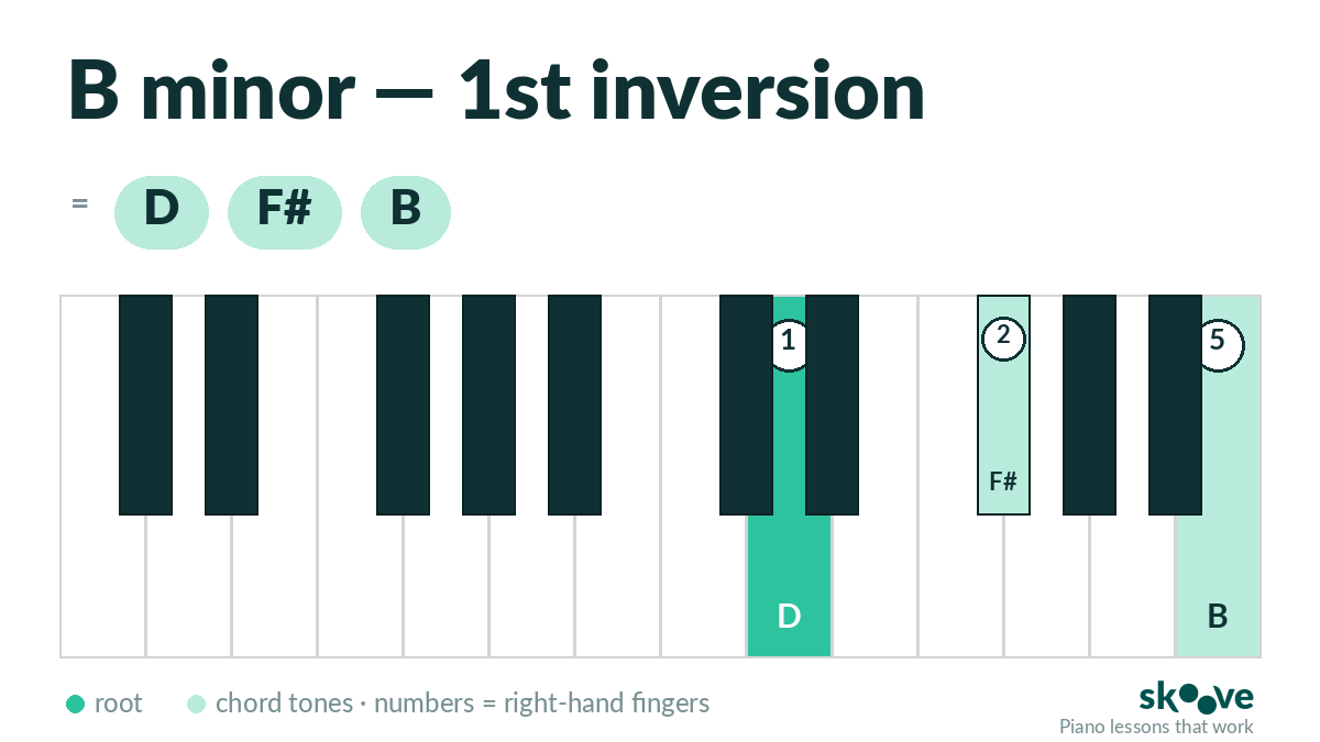 B minor 1st inversion piano chord diagram: D, F#, B
