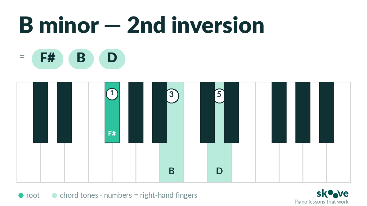 B minor 2nd inversion piano chord diagram: F#, B, D