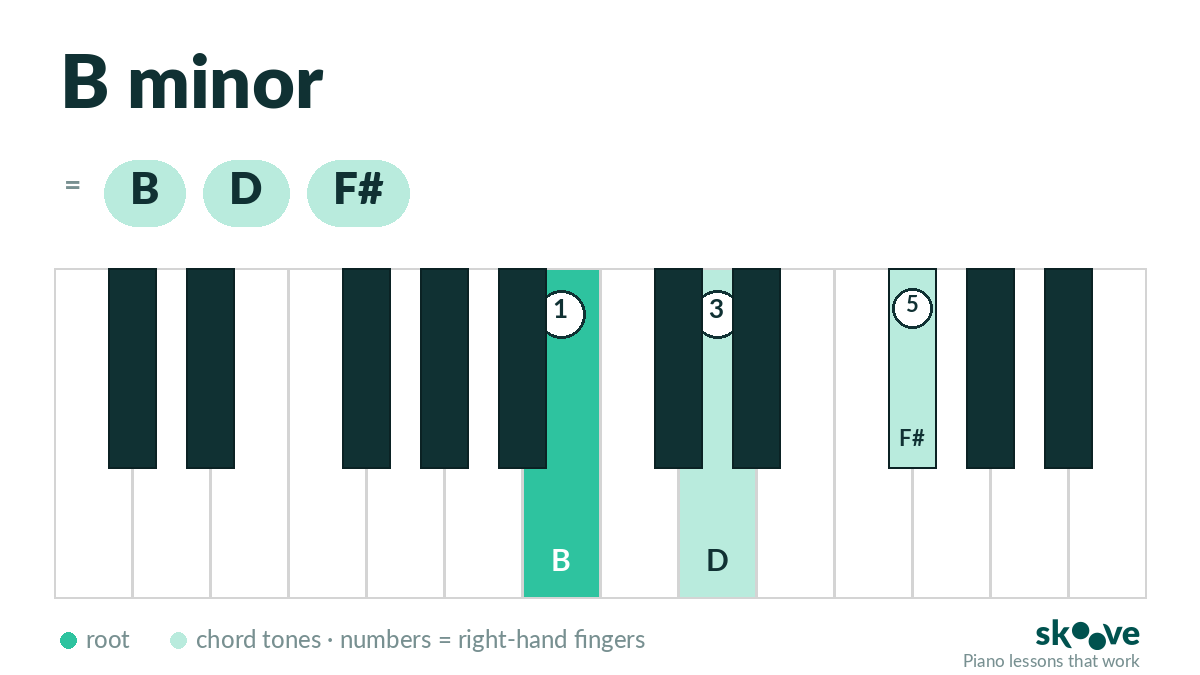 B minor piano chord diagram: B, D, F# highlighted on the keyboard with right-hand fingering