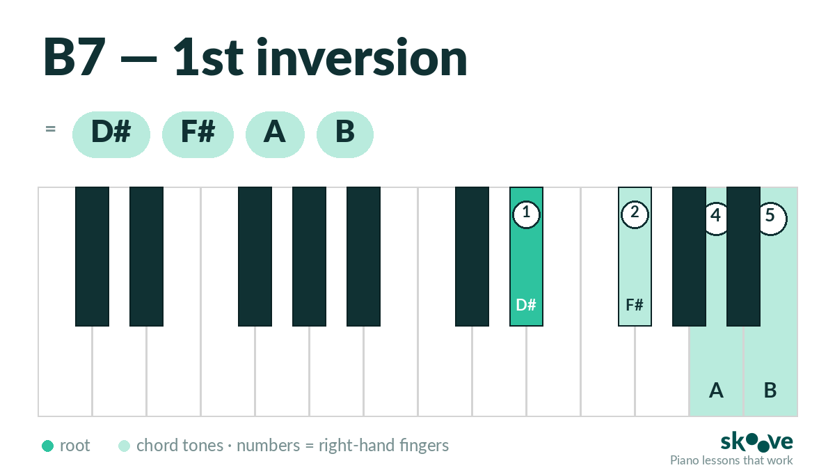 B dominant 7th 1st inversion piano chord diagram: D#, F#, A, B