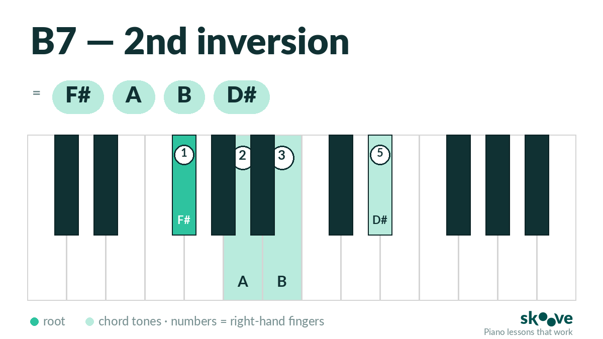 B dominant 7th 2nd inversion piano chord diagram: F#, A, B, D#