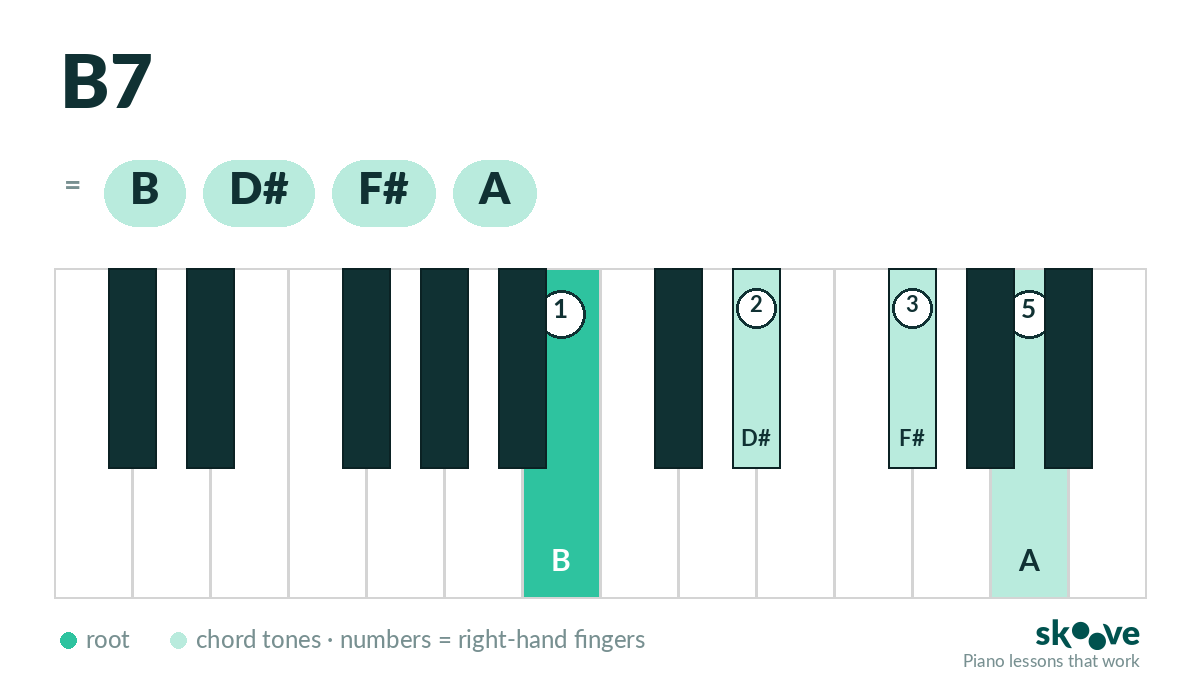 B dominant 7th piano chord diagram: B, D#, F#, A highlighted on the keyboard with right-hand fingering