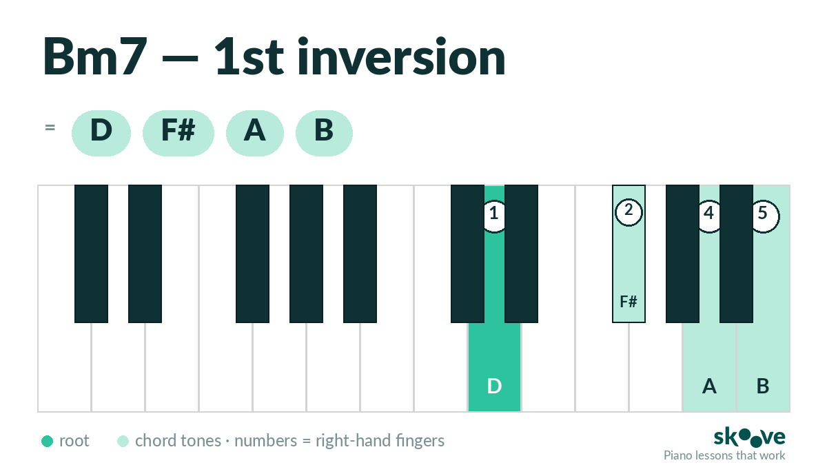 B minor 7th 1st inversion piano chord diagram: D, F#, A, B
