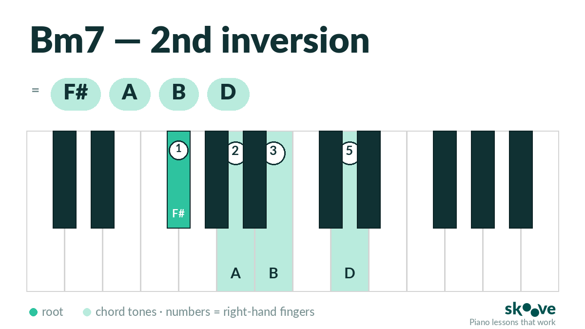B minor 7th 2nd inversion piano chord diagram: F#, A, B, D