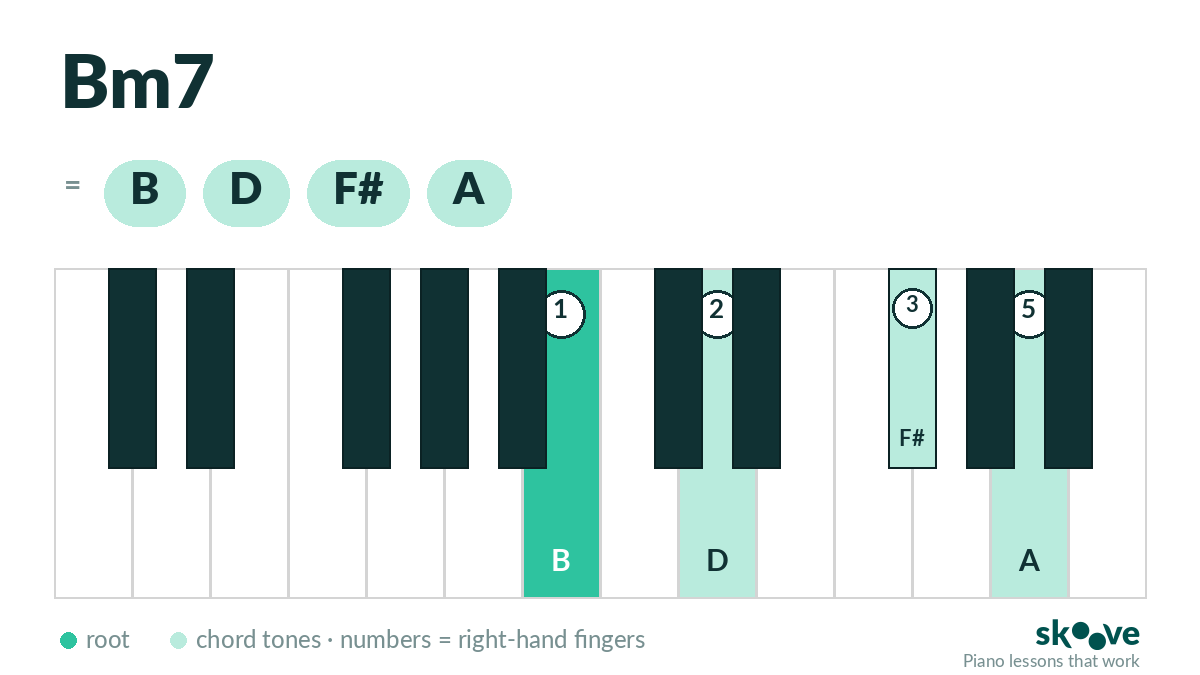 B minor 7th piano chord diagram: B, D, F#, A highlighted on the keyboard with right-hand fingering