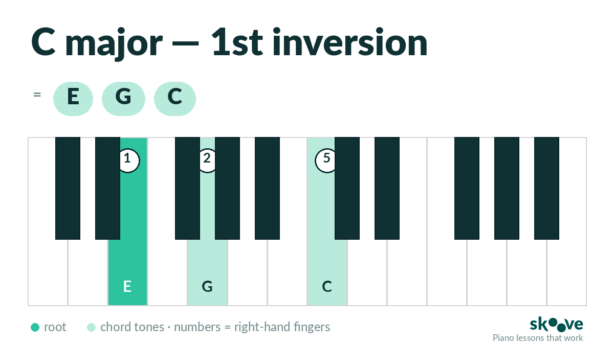 C major 1st inversion piano chord diagram: E, G, C