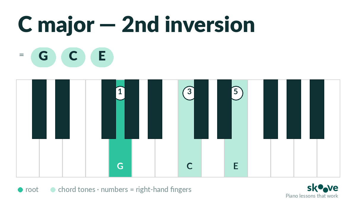 C major 2nd inversion piano chord diagram: G, C, E