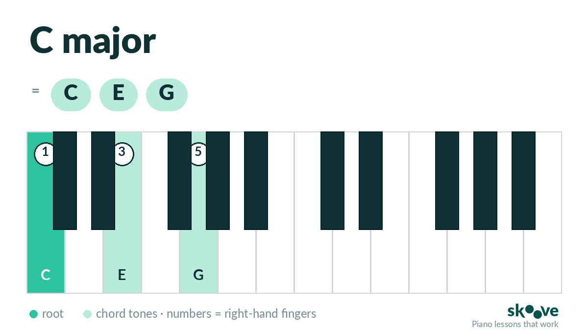 Piano chords: interactive chart, finder & audio | Skoove Tools