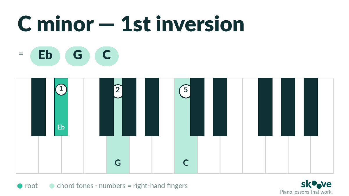 C minor 1st inversion piano chord diagram: Eb, G, C