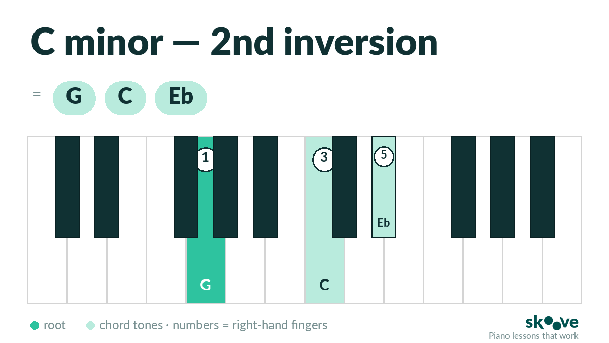 C minor 2nd inversion piano chord diagram: G, C, Eb
