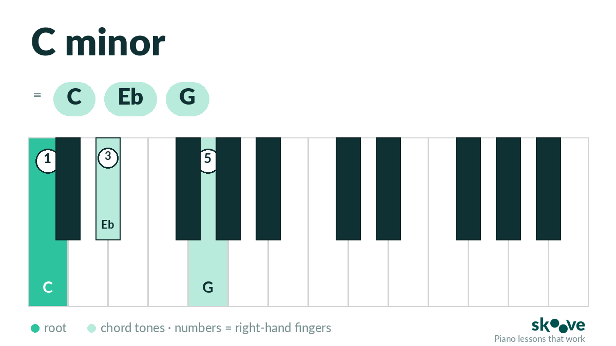 C minor piano chord diagram: C, Eb, G highlighted on the keyboard with right-hand fingering