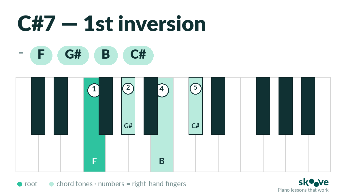 C# dominant 7th 1st inversion piano chord diagram: E#, G#, B, C#