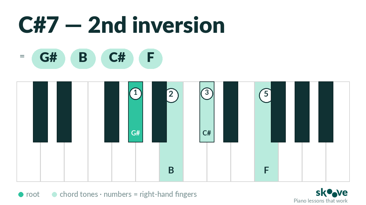 C# dominant 7th 2nd inversion piano chord diagram: G#, B, C#, E#