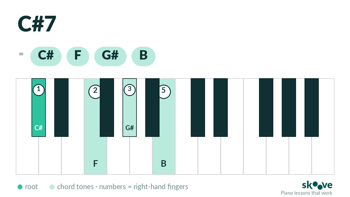 C# dominant 7th piano chord diagram: C#, E#, G#, B highlighted on the keyboard with right-hand fingering