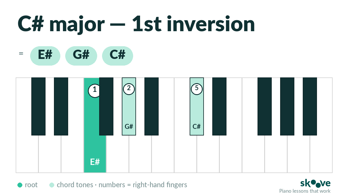 C# major 1st inversion piano chord diagram: E#, G#, C#