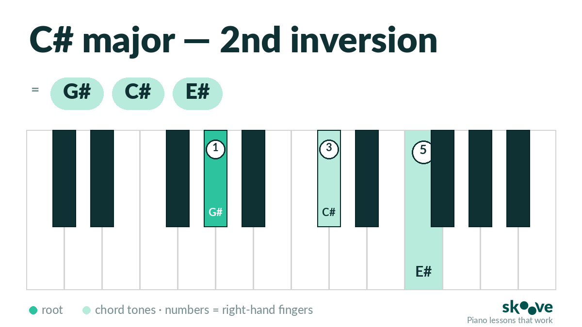 C# major 2nd inversion piano chord diagram: G#, C#, E#