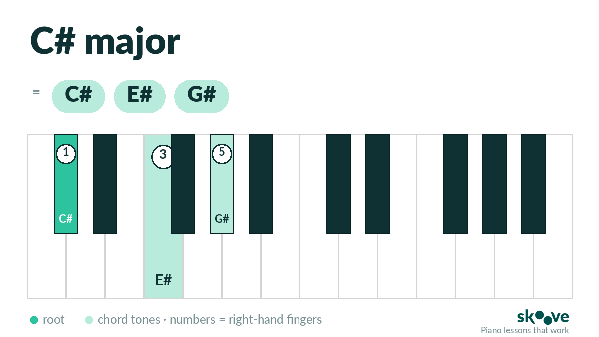 C# major piano chord diagram: C#, E#, G# highlighted on the keyboard with right-hand fingering