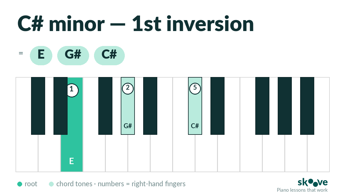 C# minor 1st inversion piano chord diagram: E, G#, C#