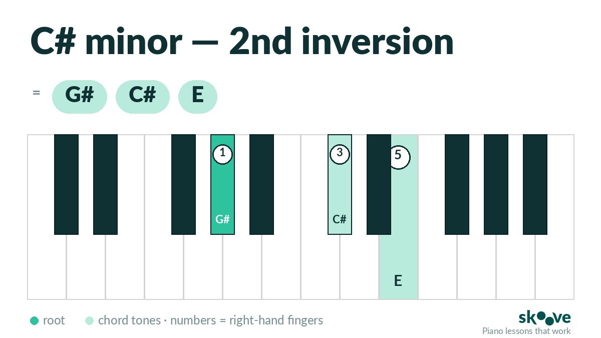 C# minor 2nd inversion piano chord diagram: G#, C#, E