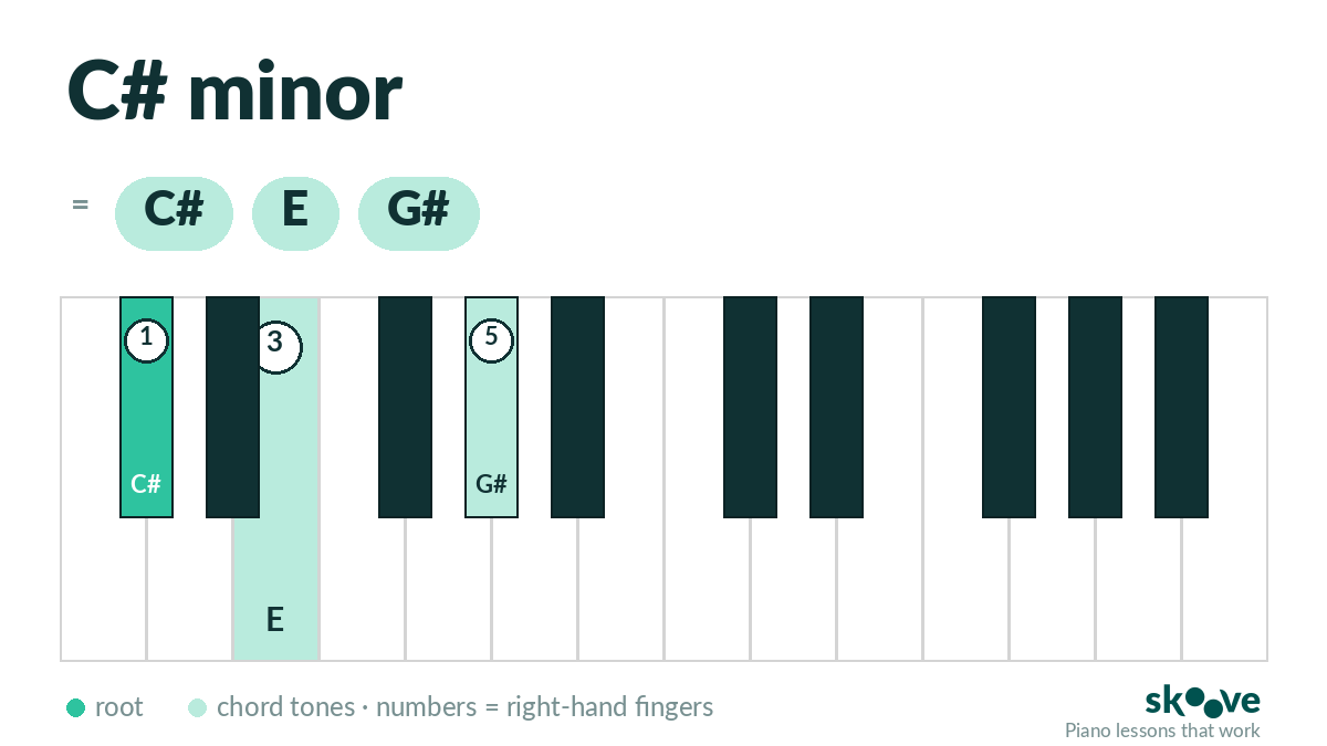 C# minor piano chord diagram: C#, E, G# highlighted on the keyboard with right-hand fingering